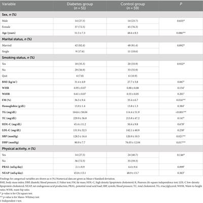 Evaluation of the relationship between dietary acid load and cardiovascular risk factors in patients with type 2 diabetes: a case–control study